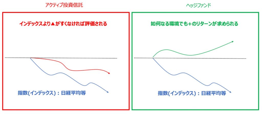 アクティブ投信とヘッジファンドの違い