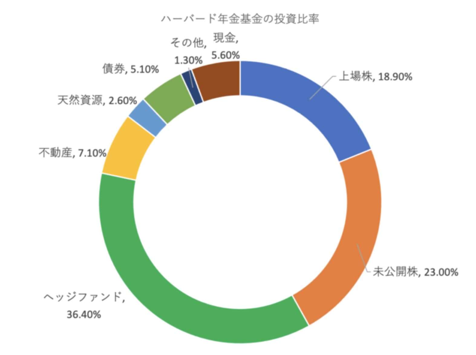 ハーバード年金基金の投資比率