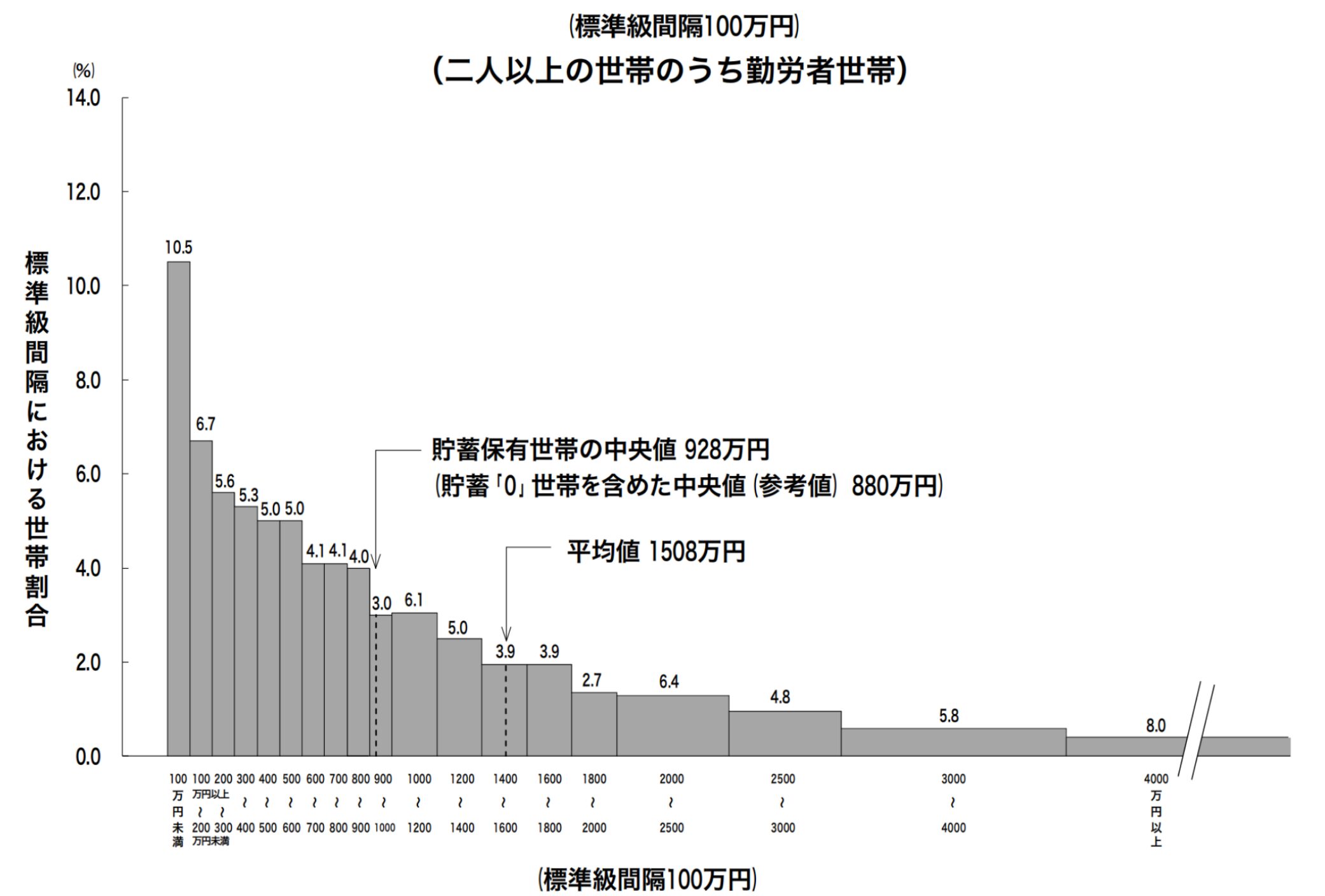 貯蓄現在高階級別世帯分布－2022 年－