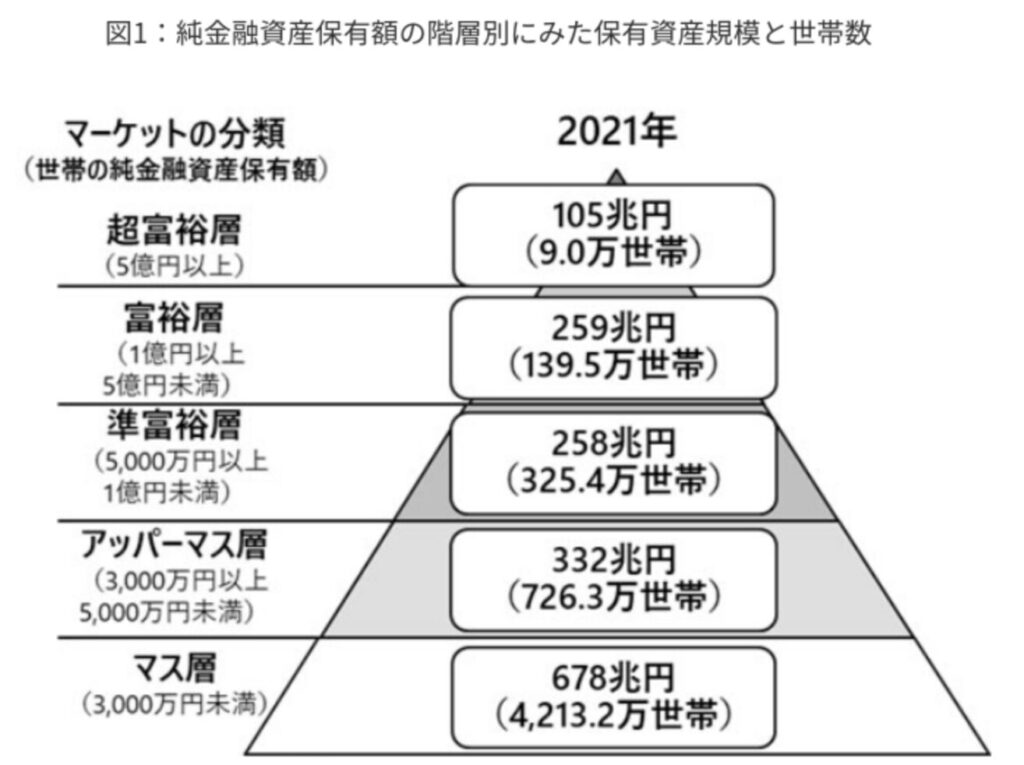 資産毎の世帯数の分布