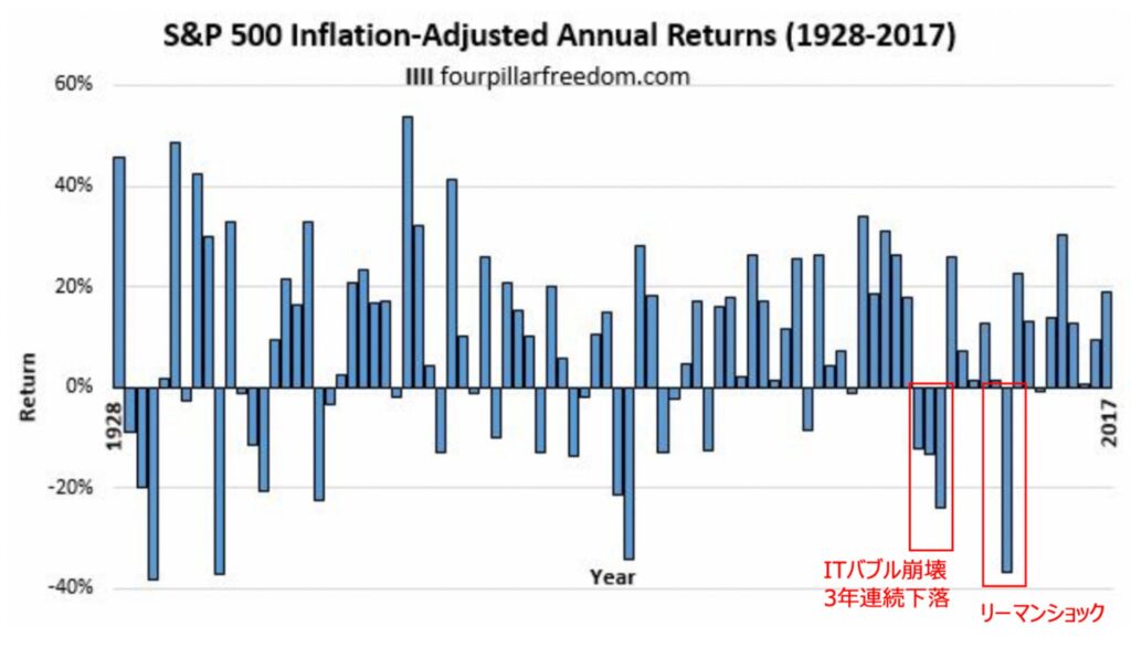 S&P500指数の単年度のリターンからみるインデックス投資の隠れたリスク