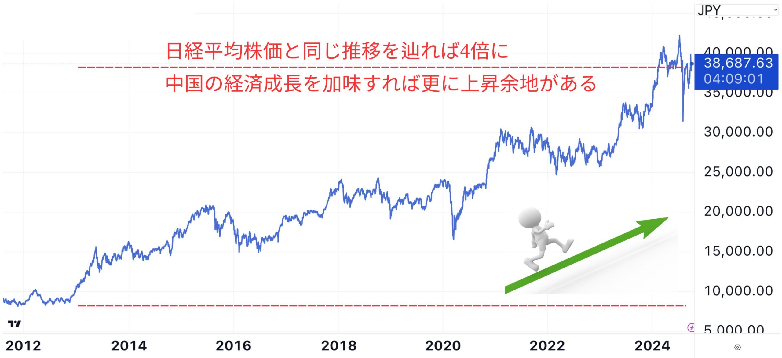 金融緩和によって日経平均と同様の推移を辿れば4倍以上となることが想定される