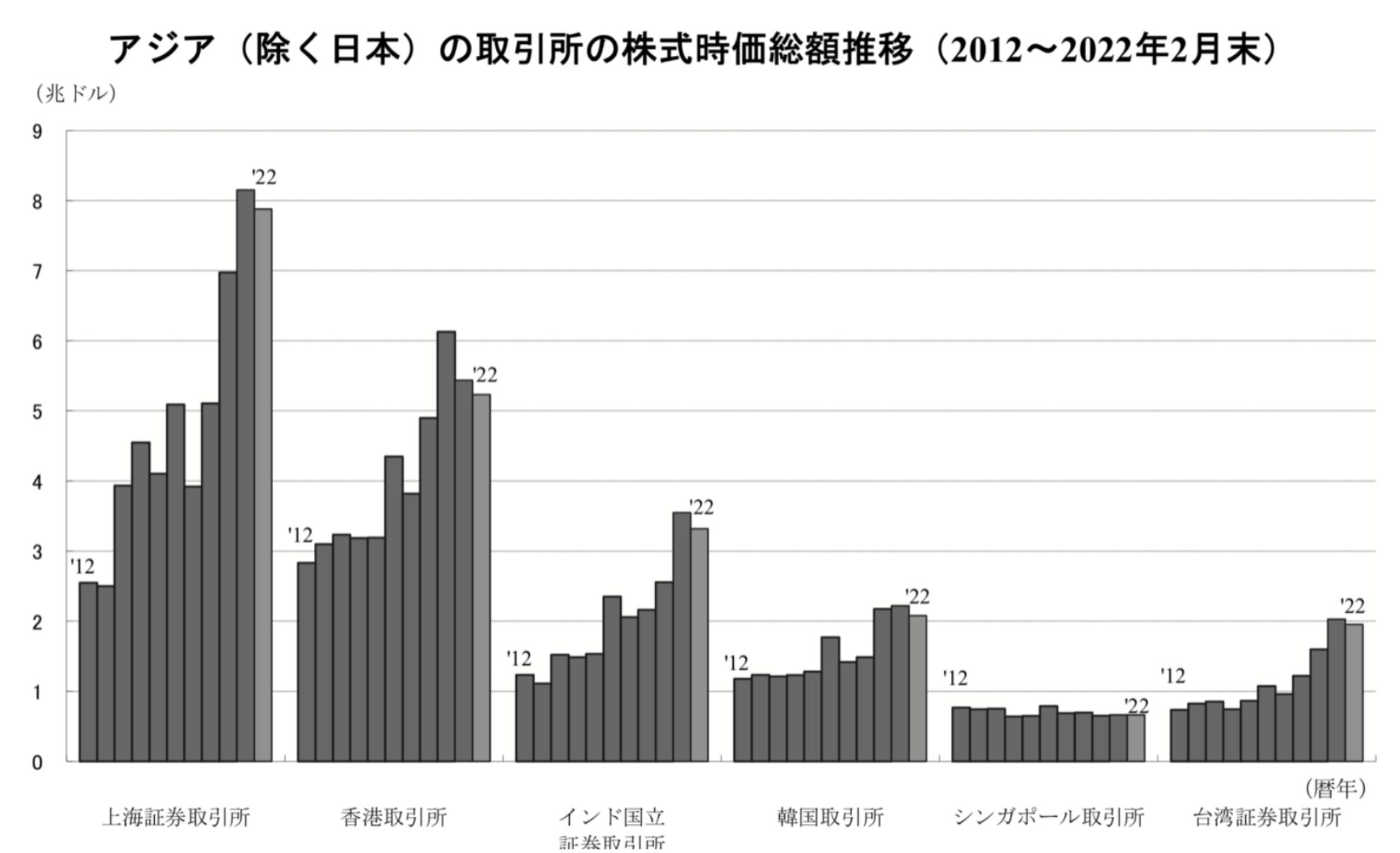 増大しつづける中国の株式市場の規模