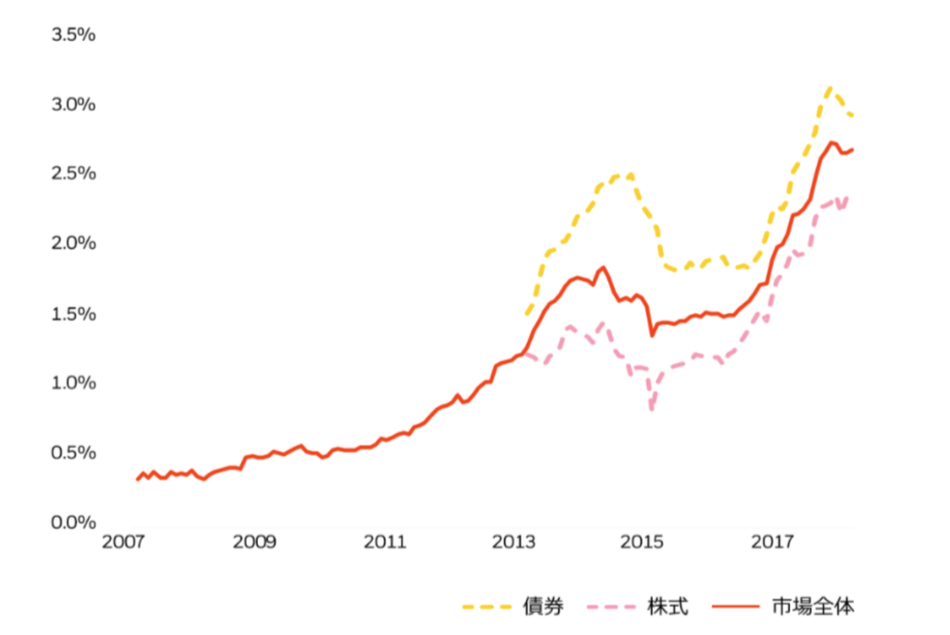 中国株の外国人の保有比率