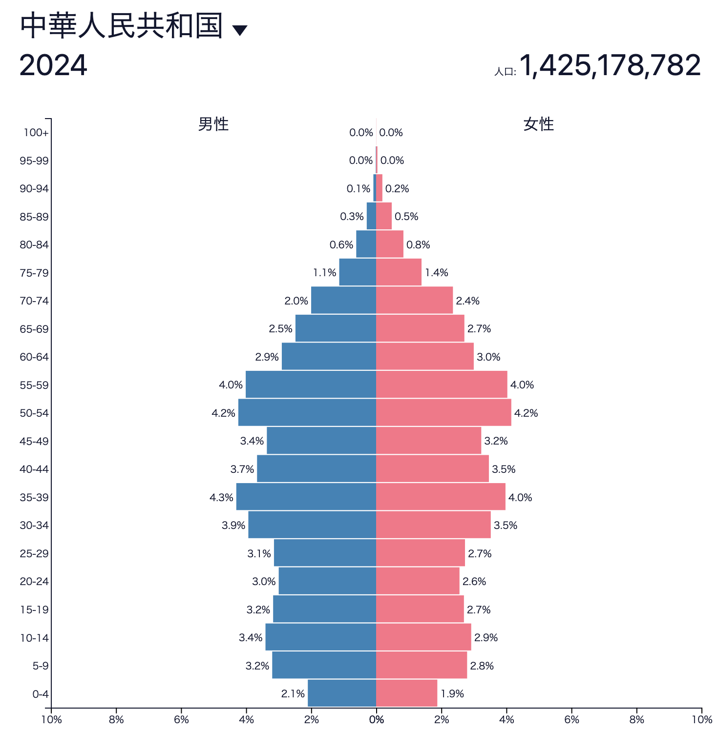 中国の人口ピラミッドの推移