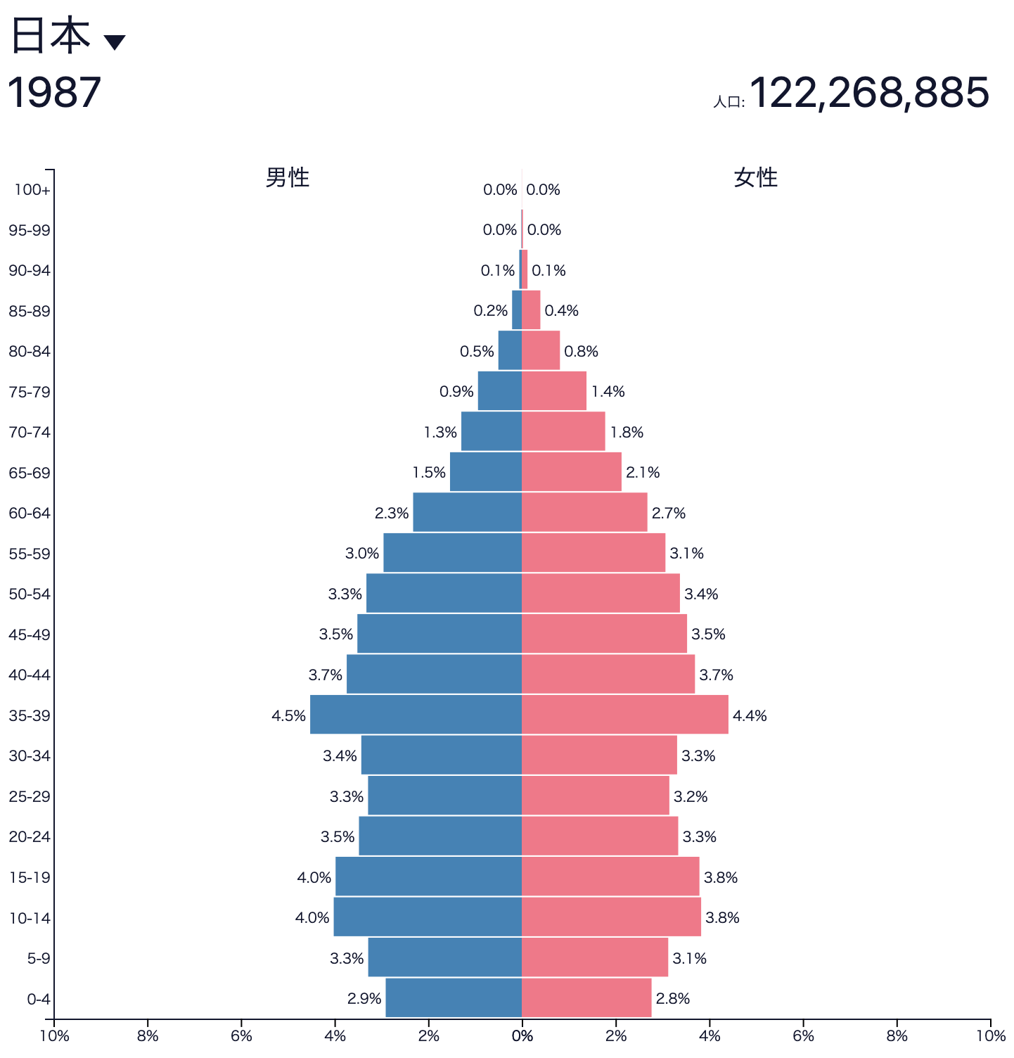 日本のバブル突入前の人口ピラミッド