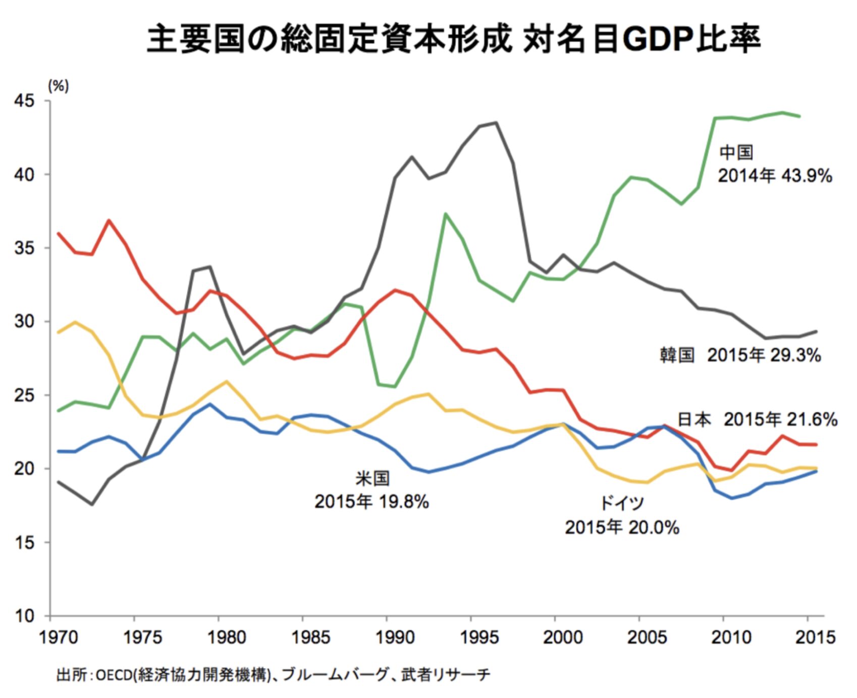 主要国の総固定資本形成・対名目GDP比率の推移