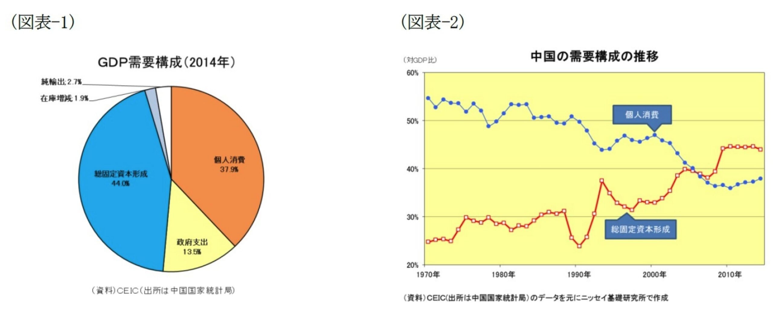 GDP需要構成・中国の需要構成推移