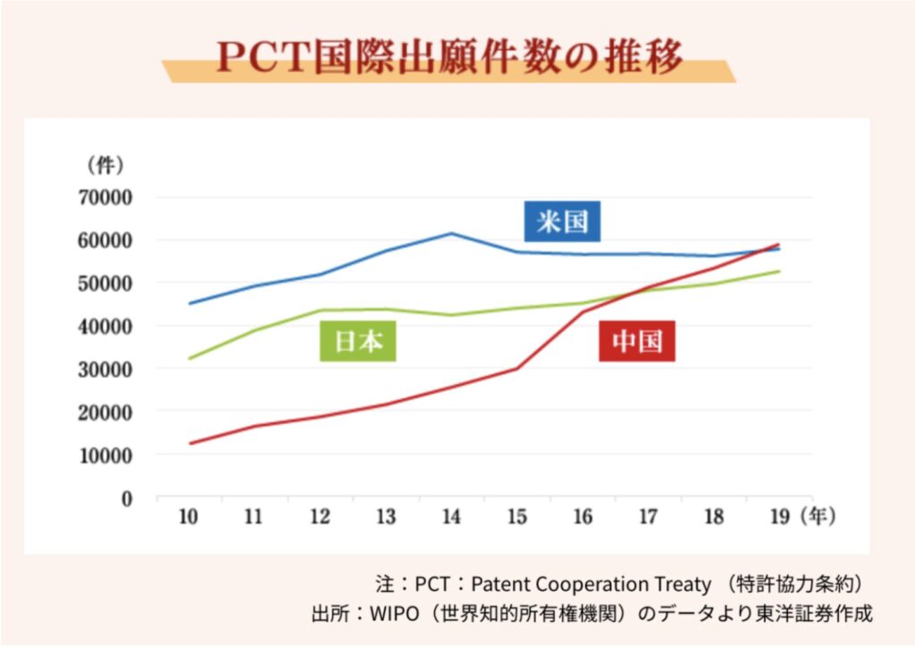 中国は特許申請件数で世界1位に