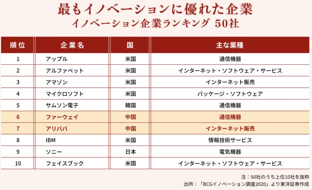 最もイノベーションに優れた企業