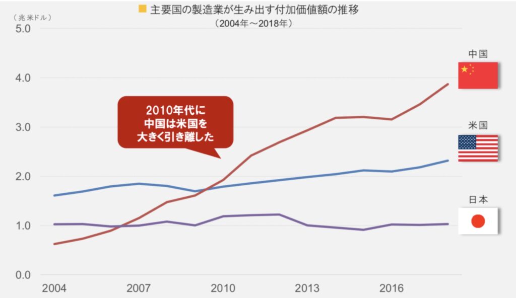 主要国の製造業が生み出す付加価値額の推移