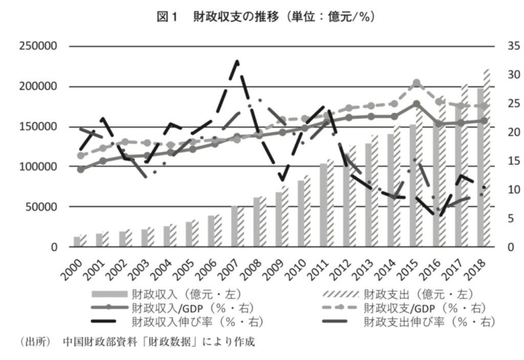 中国の財政収支の推移