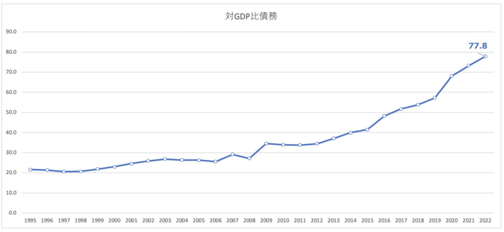 中国の政府債務のGDP比率の推移