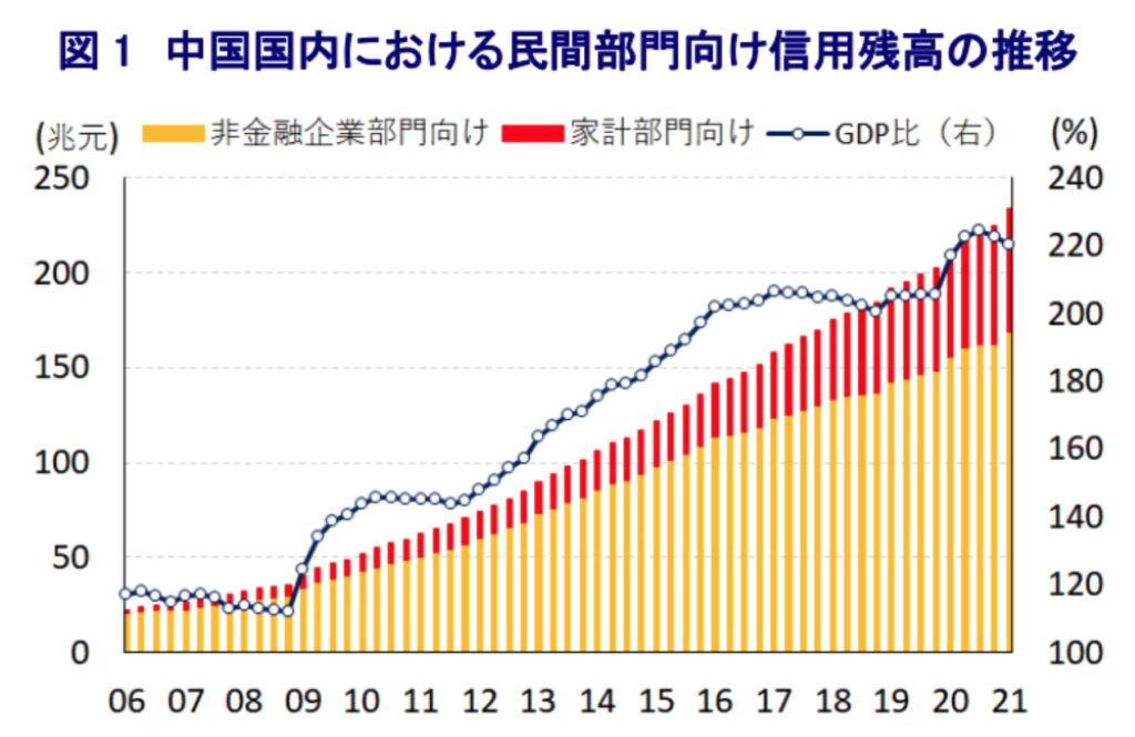 中国の企業債務の対GDP比率の推移