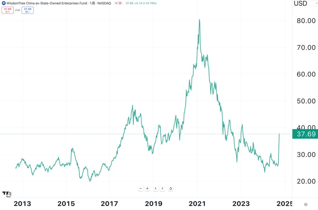 CXSEの株価推移