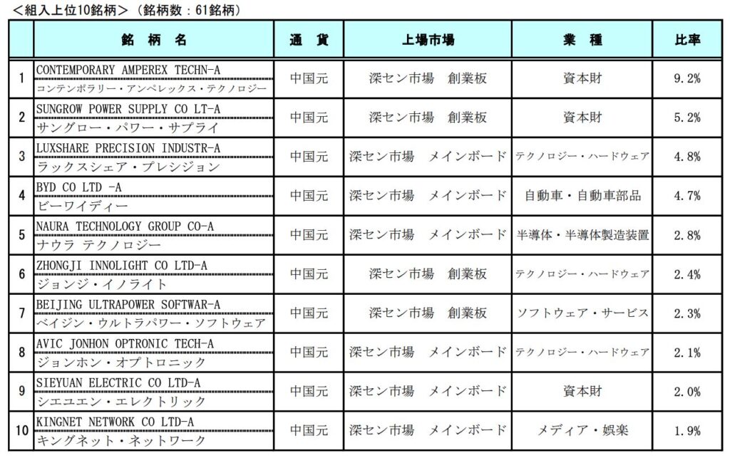 深圳・イノベーション株式ファンドの組み入れ上位銘柄