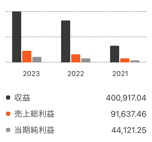 CONTEMPORARY AMPEREX社の業績推移