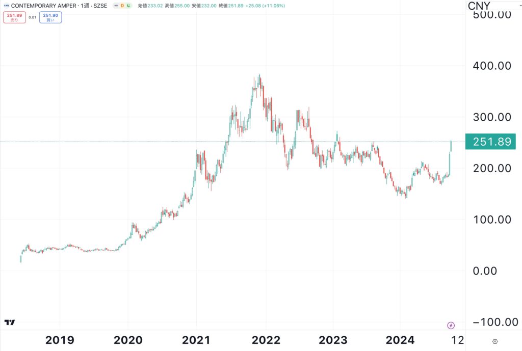 CONTEMPORARY AMPEREXの株価推移