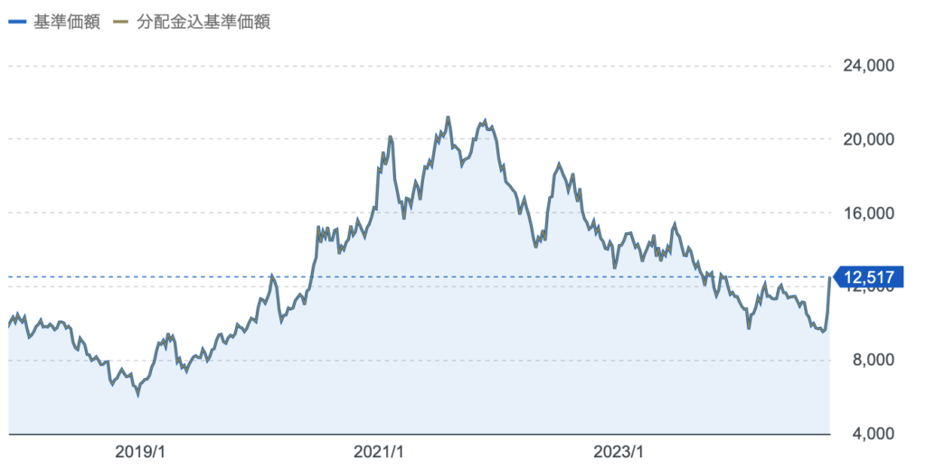 深セン・イノベーション株式ファンドの基準価格の推移