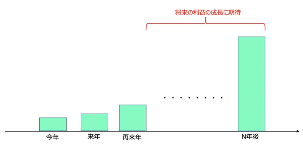 グロース企業の株価は将来の利益に期待して値付けされている