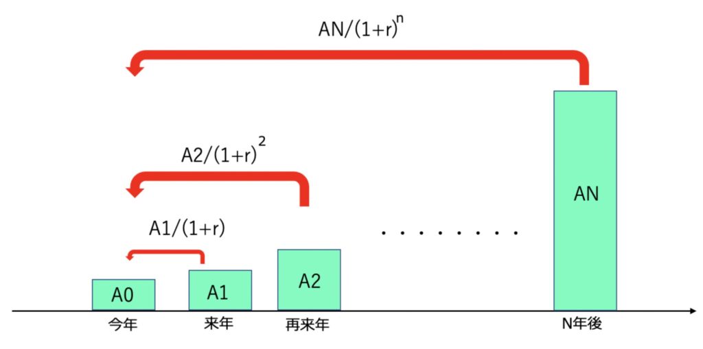 将来の利益を現在に割り引く図