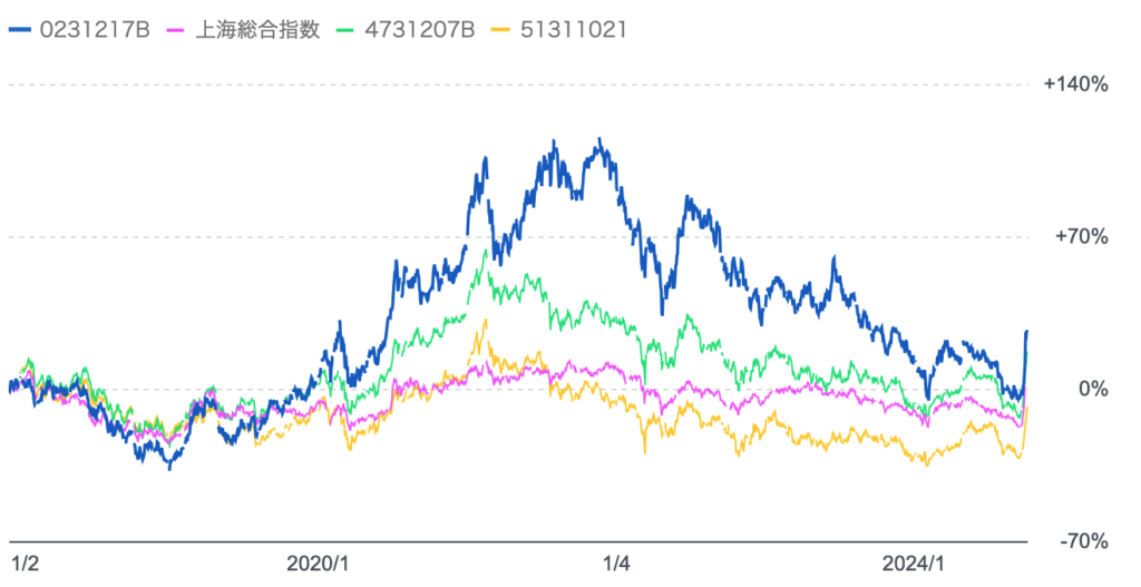 深センイノベーション株式ファンドと上海総合指数と他の中国投資信託との比較