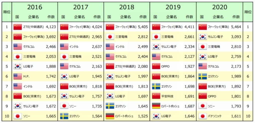 世界で最もイノベーションに優れた企業10社