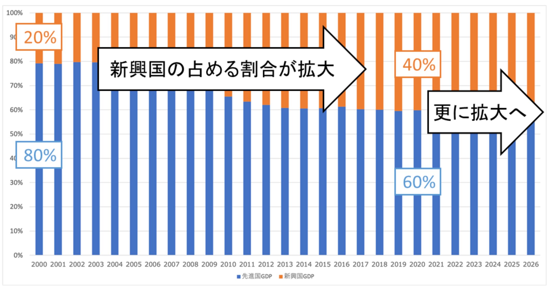 世界に占める新興国のGDFPの比率は拡大の一途