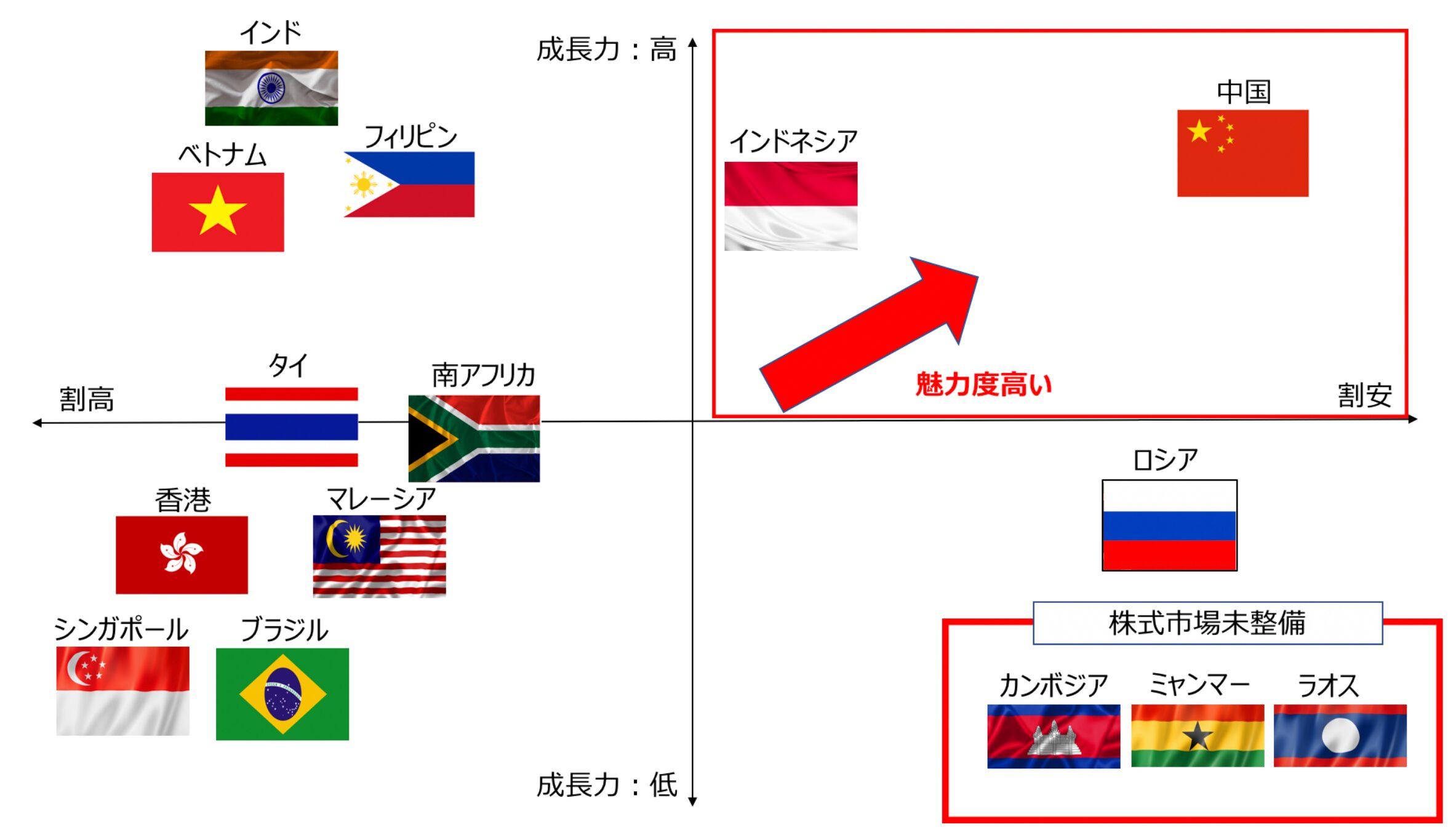 新興国を成長力と株式市場の割安さで分類して評価