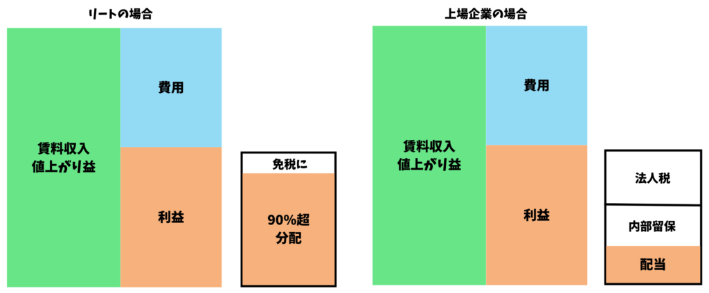 リートの税制優遇