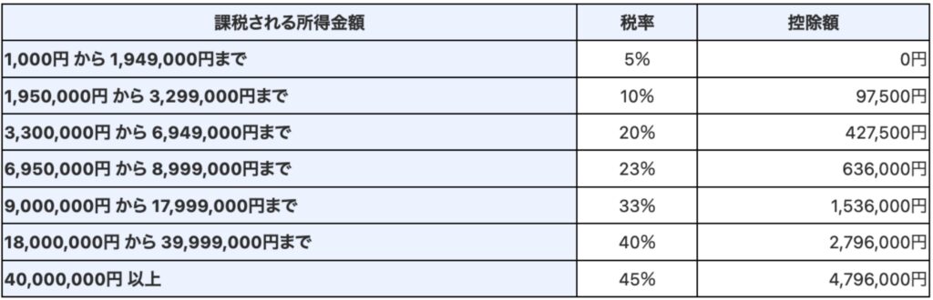 総合課税の税率