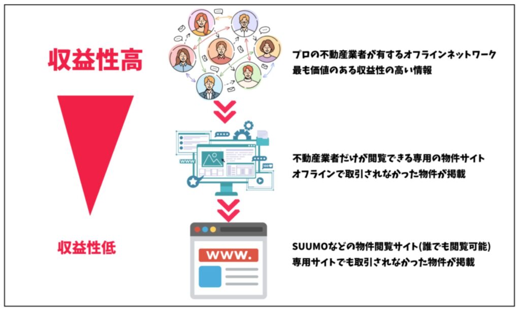 不動産の情報を得られるツールと収益性の関係