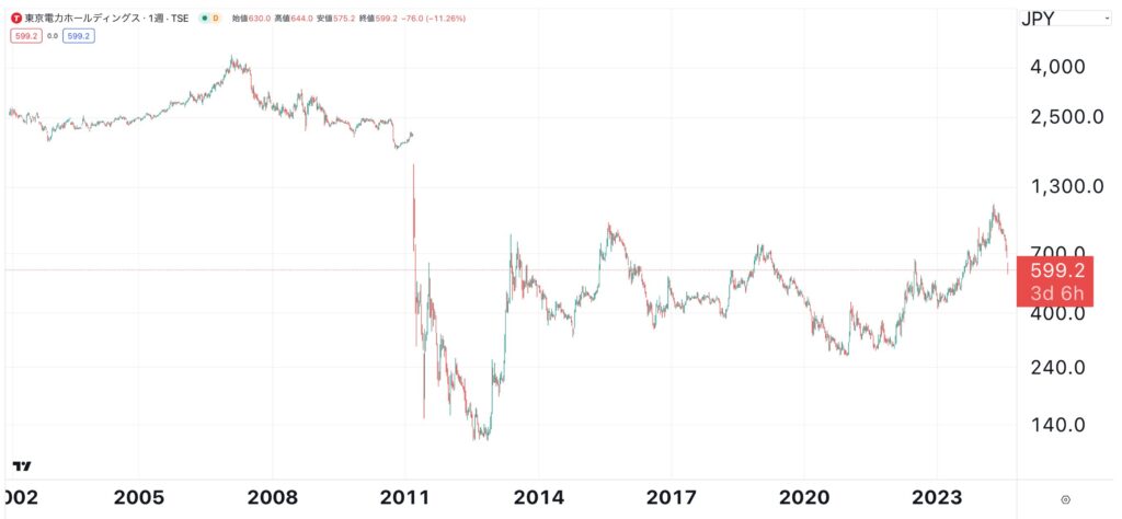 東京電力の株価推移