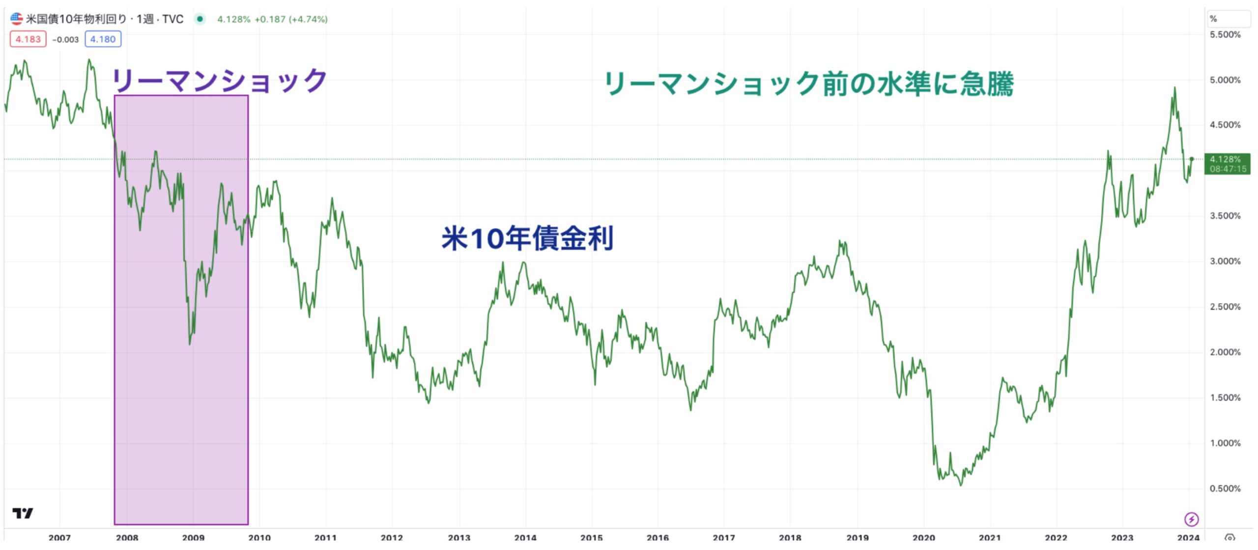 米10年債金利の推移