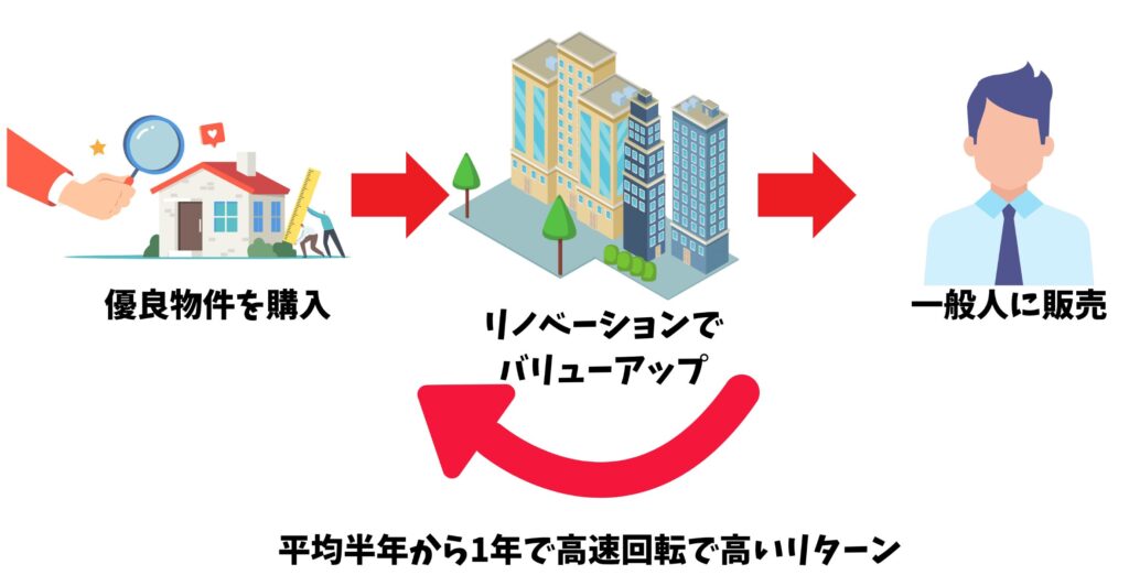 キャピタルゲインを高速で回すことが重要