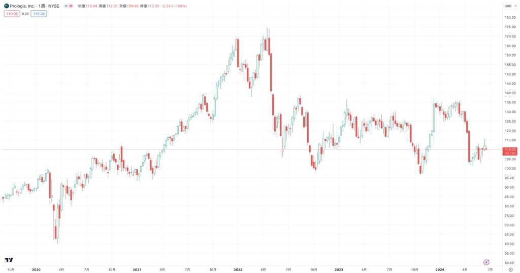 プロロジスの株価推移