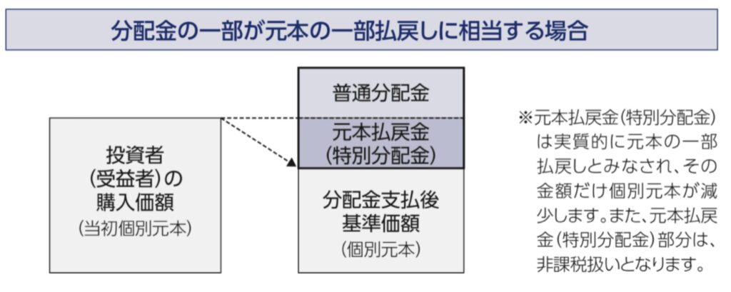 特別分配金とは？