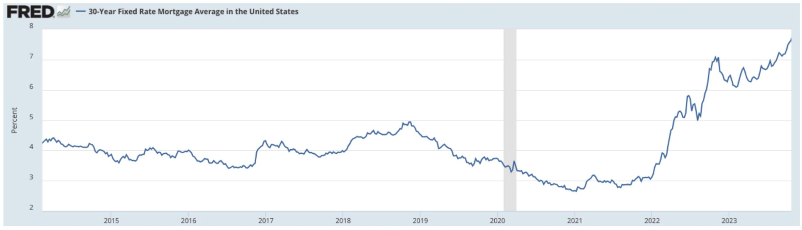 米国の30年固定金利は7.5%の水準に上昇