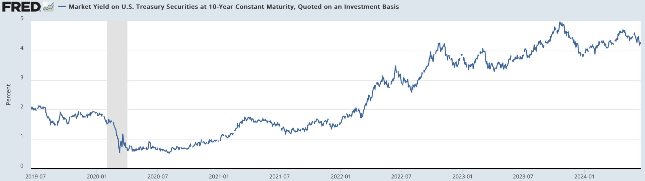 米10年債金利の推移