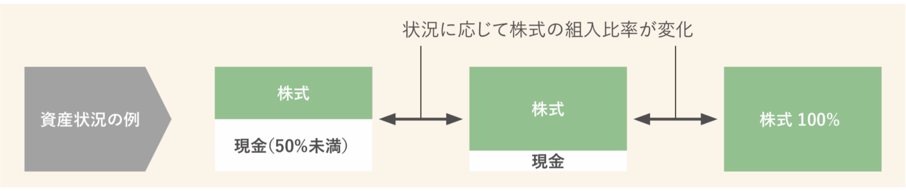 ひふみワールドプラスの現金比率の上限