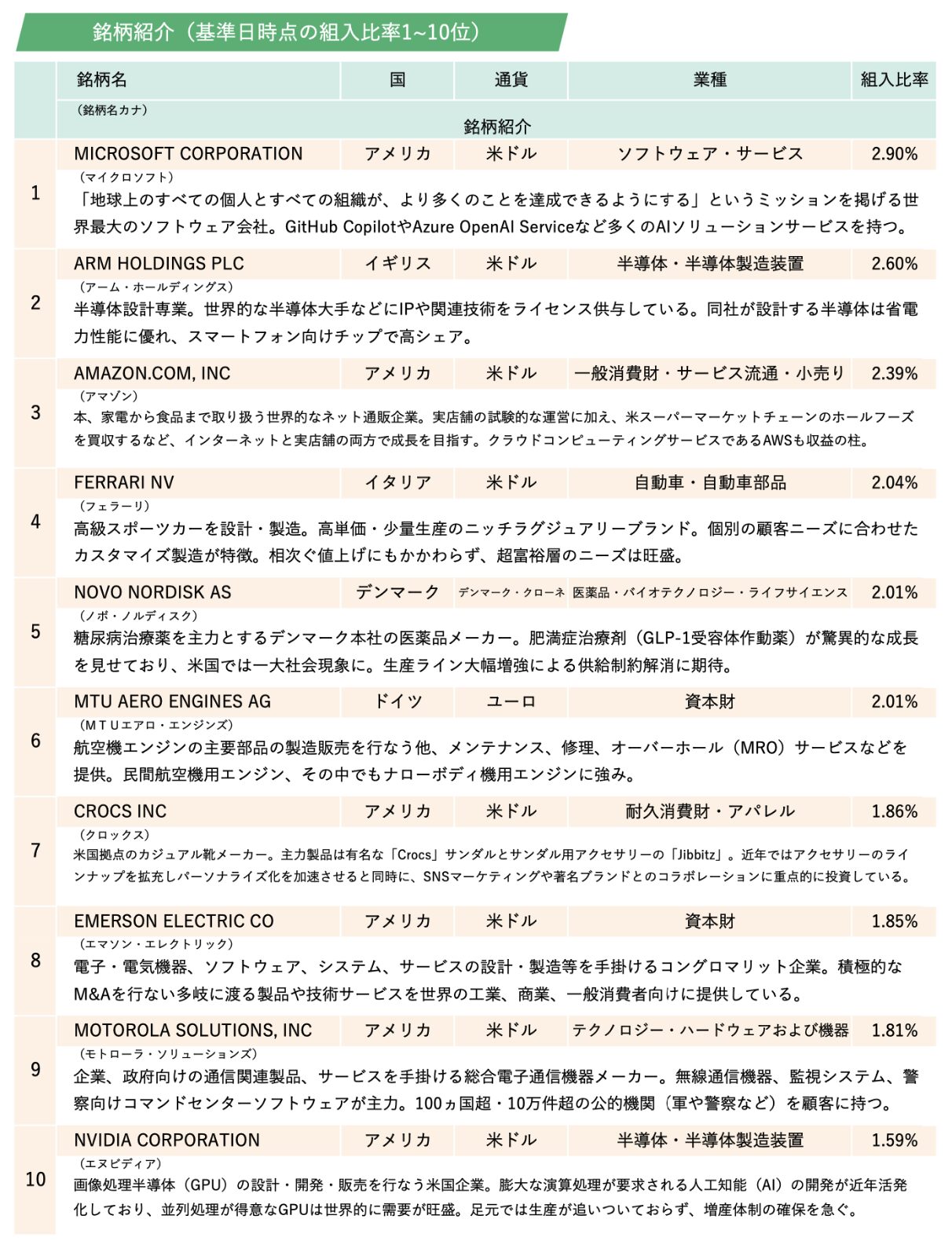 ひふみワールドの構成上位銘柄