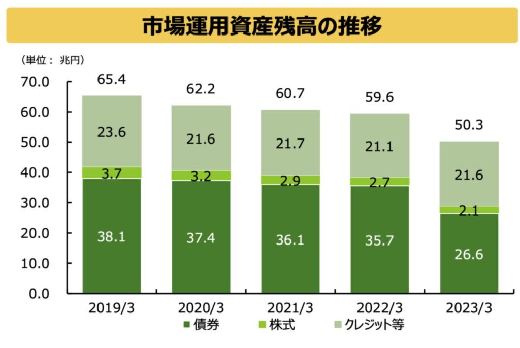 農林中金の運用資産残高