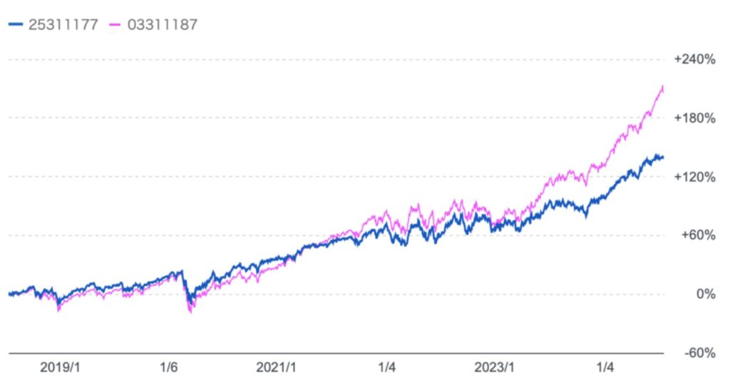 おおぶねとS&P500指数(円建)のチャート比較