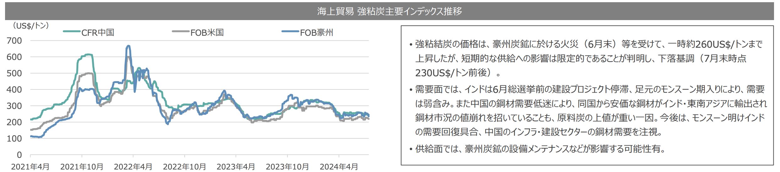 原料価格の推移