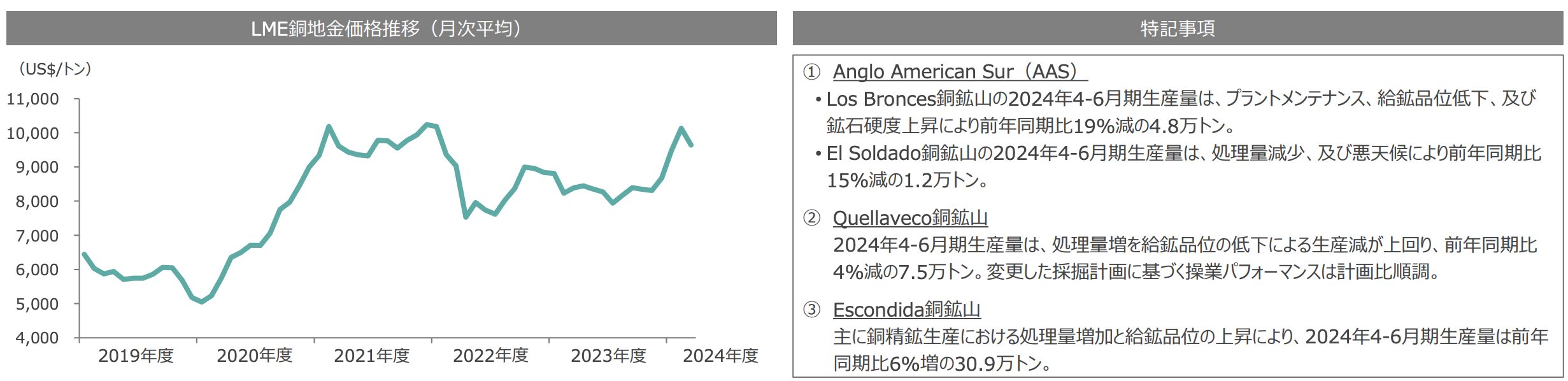 銅価格の推移