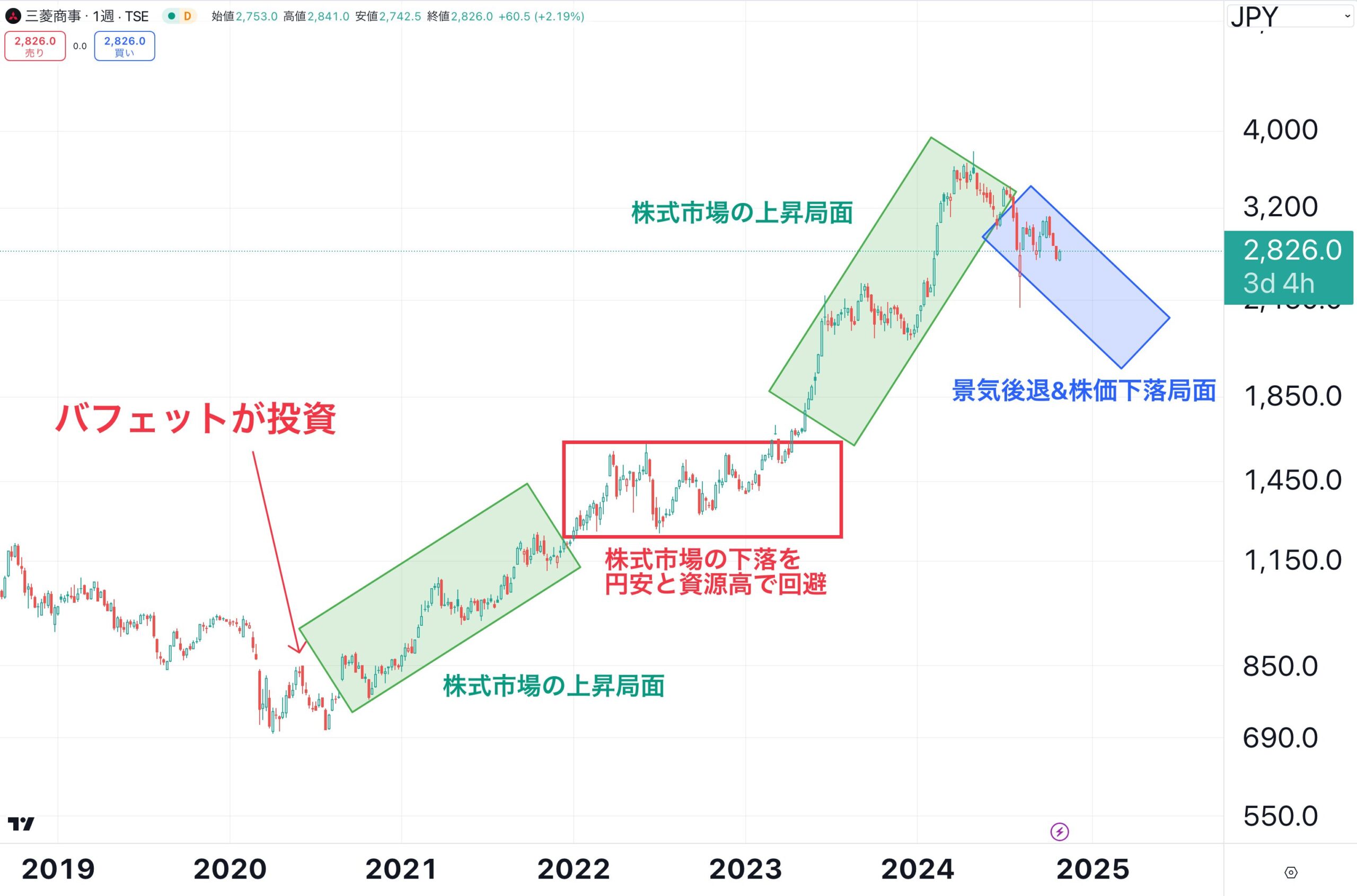 三菱商事の株価推移と今後の予想