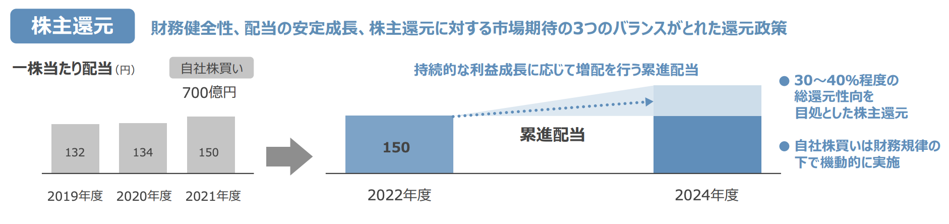 中期経営計画の配当性向