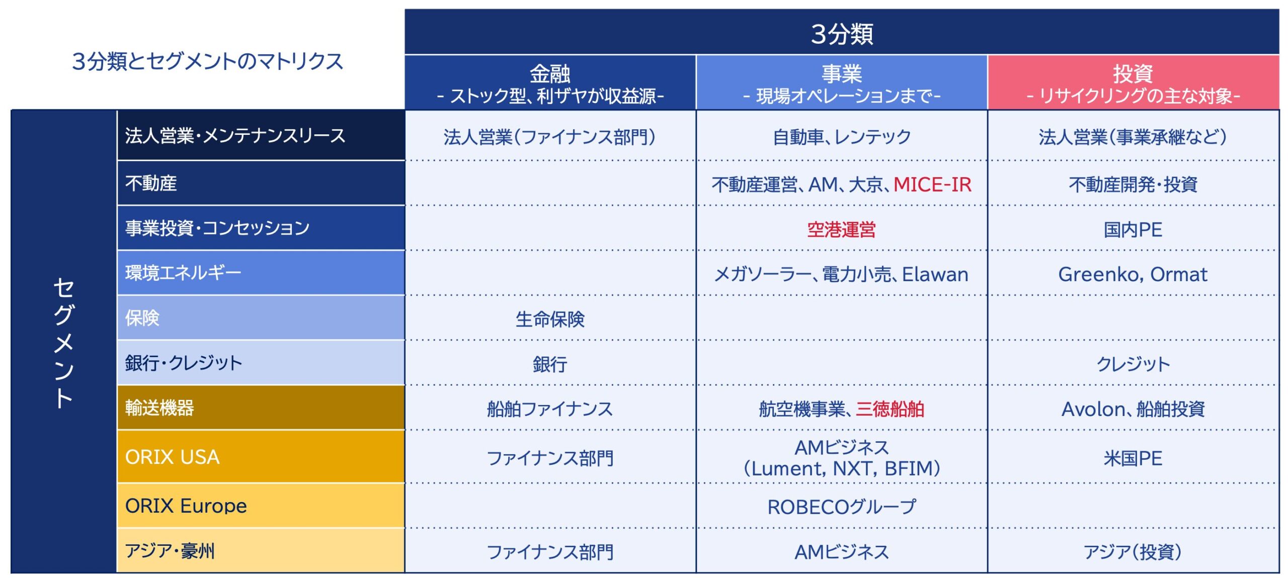 オリックスの事業分類