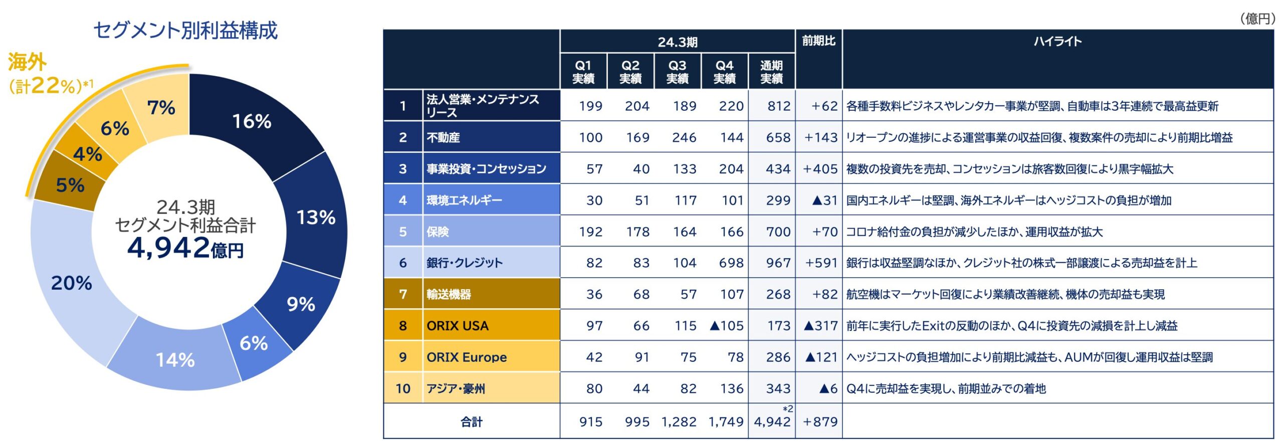 オリックスの純利益に占めるポートフォリオ