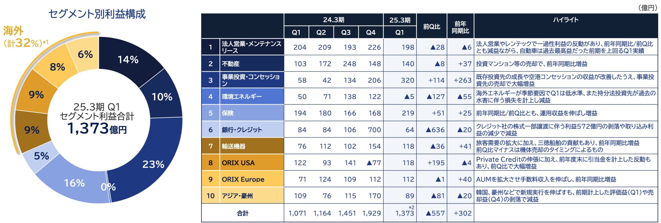 オリックスのセグメント利益